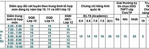 Cách Tính Điểm Xét Học Bạ Ueh Pt4