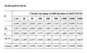 Định Mức Tư Vấn Xây Dựng