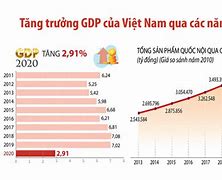 Dự Báo Tăng Trưởng Kinh Tế Việt Nam 2030