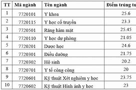 Ngày Biết Điểm Chuẩn Đại Học