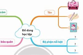 Tả Đồ Dùng Học Tập Lớp 3 Ctst